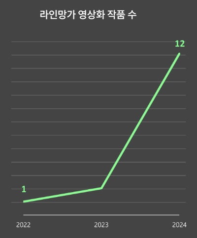 Crescimento das adaptações de webtoons da LINE Manga (2022-2024). Fonte: Hankyung.